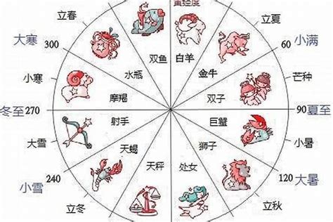 3/23星座|【十二星座日期/月份表】想要查星座生日是幾號？快。